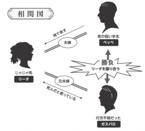 「リータ」相関図